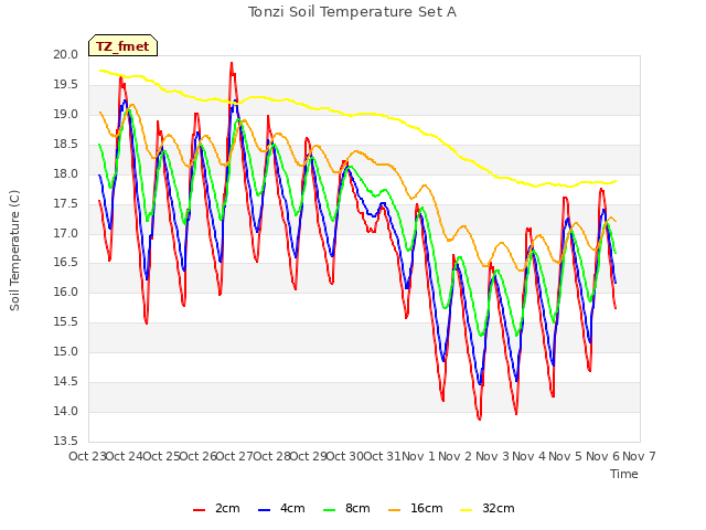 plot of Tonzi Soil Temperature Set A