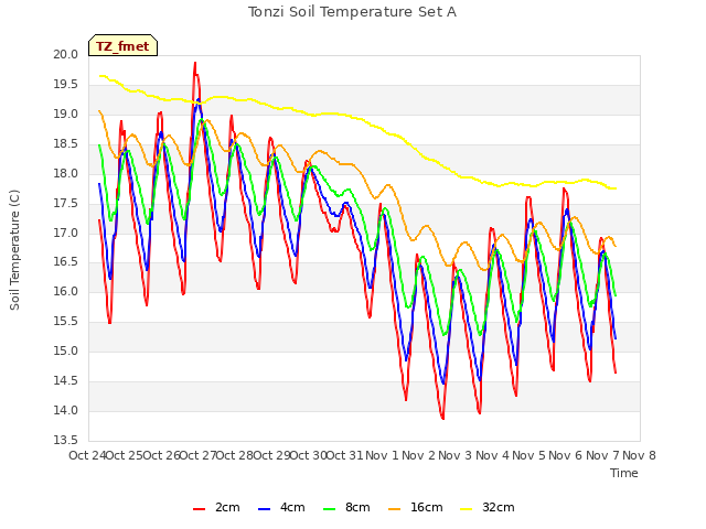 plot of Tonzi Soil Temperature Set A