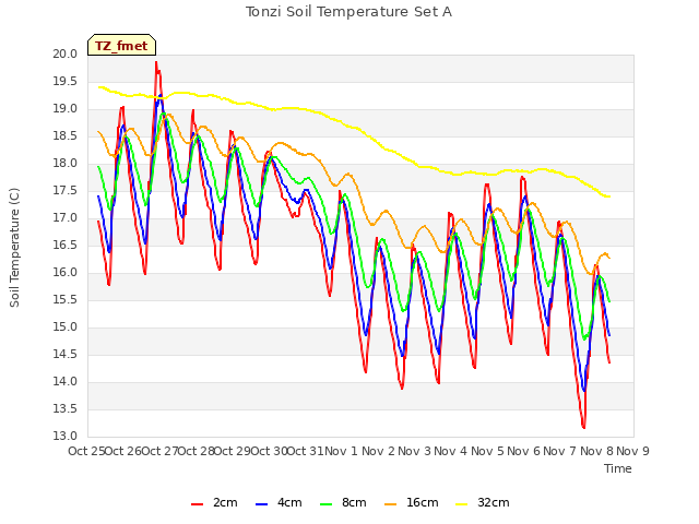 plot of Tonzi Soil Temperature Set A