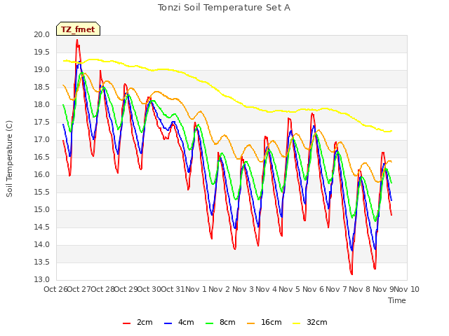 plot of Tonzi Soil Temperature Set A