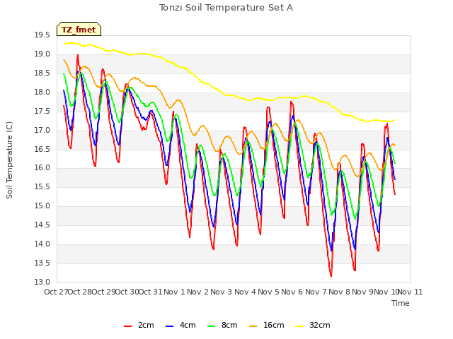 plot of Tonzi Soil Temperature Set A