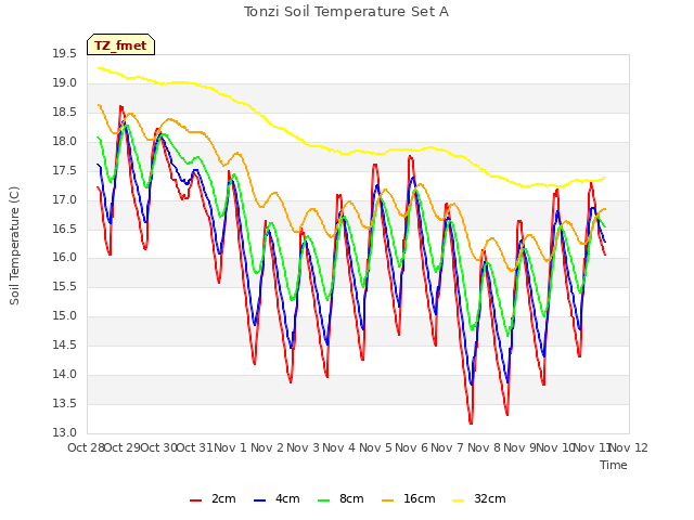 plot of Tonzi Soil Temperature Set A