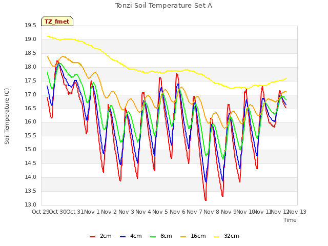 plot of Tonzi Soil Temperature Set A