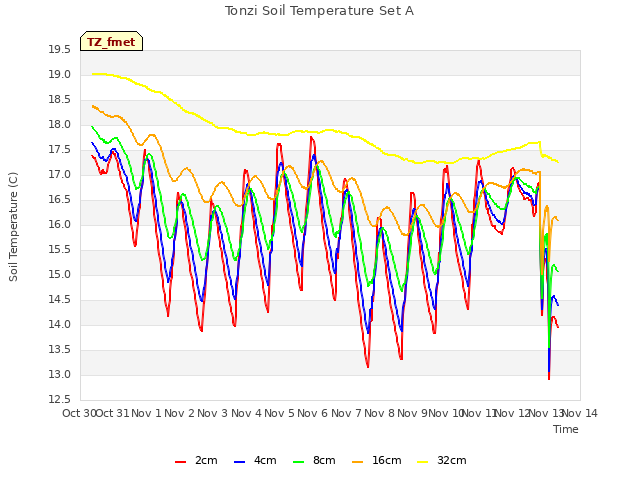 plot of Tonzi Soil Temperature Set A