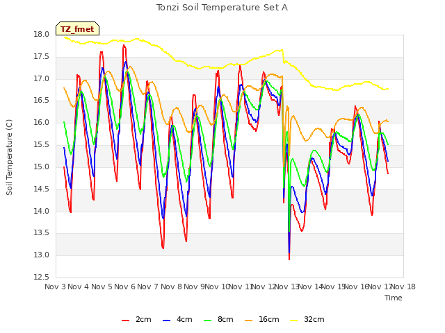 plot of Tonzi Soil Temperature Set A