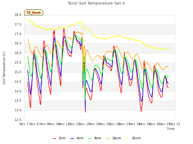 plot of Tonzi Soil Temperature Set A