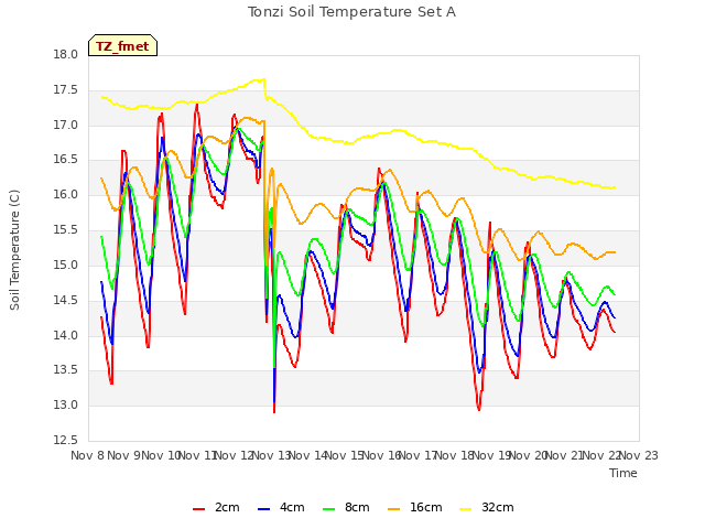 plot of Tonzi Soil Temperature Set A