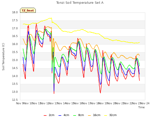 plot of Tonzi Soil Temperature Set A