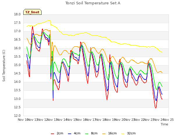 plot of Tonzi Soil Temperature Set A