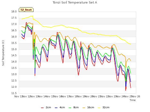 plot of Tonzi Soil Temperature Set A