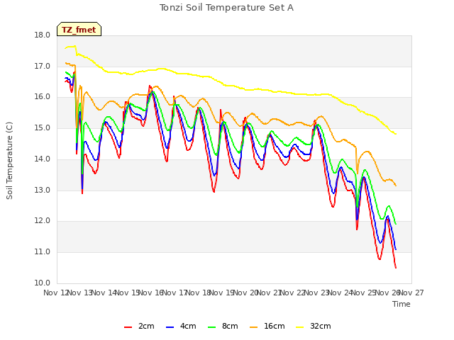 plot of Tonzi Soil Temperature Set A