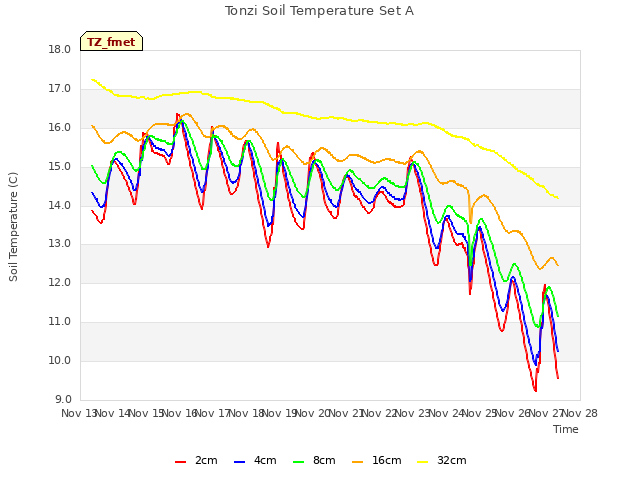 plot of Tonzi Soil Temperature Set A