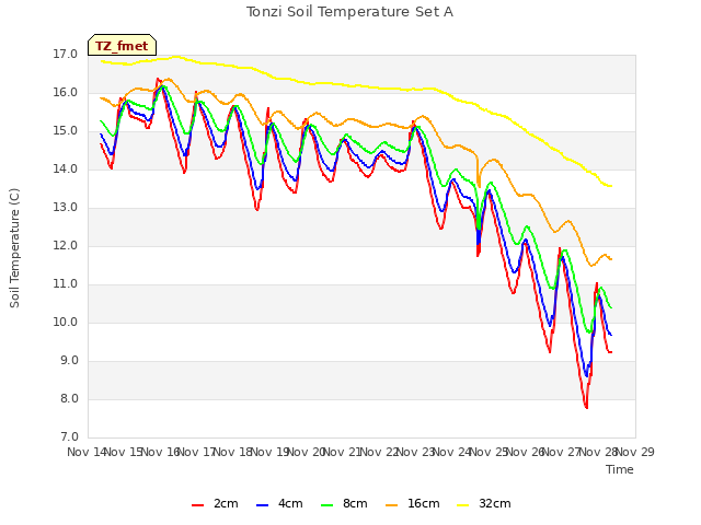 plot of Tonzi Soil Temperature Set A
