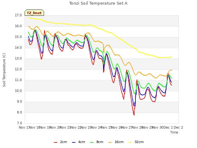 plot of Tonzi Soil Temperature Set A