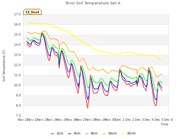 plot of Tonzi Soil Temperature Set A