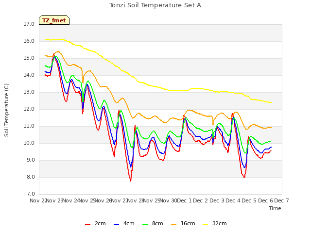 plot of Tonzi Soil Temperature Set A