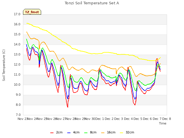 plot of Tonzi Soil Temperature Set A