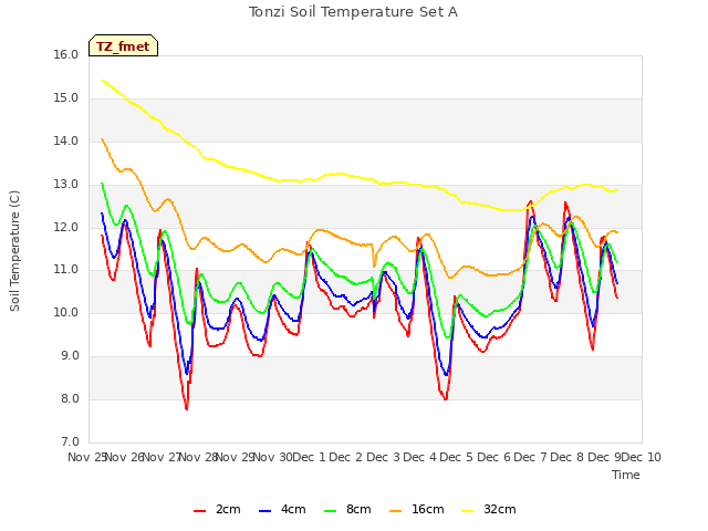 plot of Tonzi Soil Temperature Set A