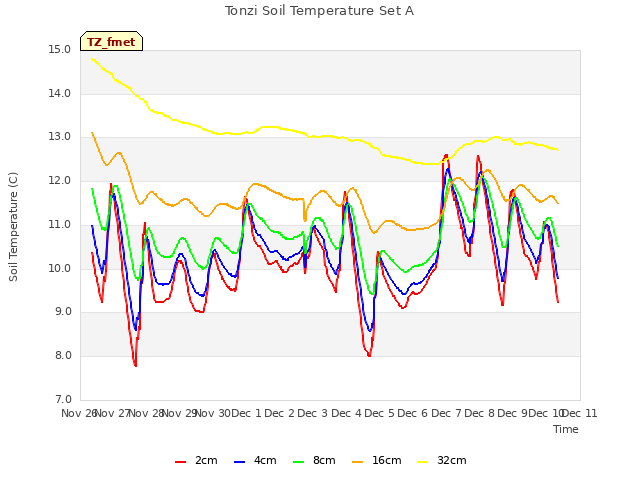 plot of Tonzi Soil Temperature Set A