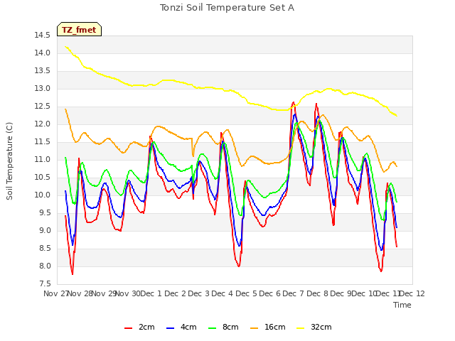 plot of Tonzi Soil Temperature Set A