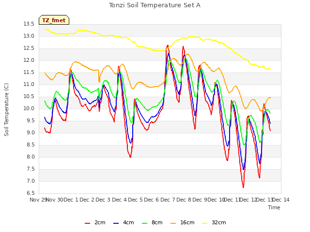 plot of Tonzi Soil Temperature Set A