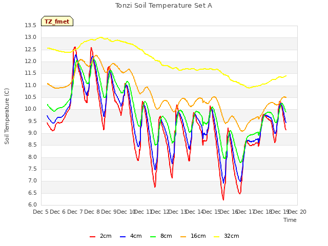 plot of Tonzi Soil Temperature Set A