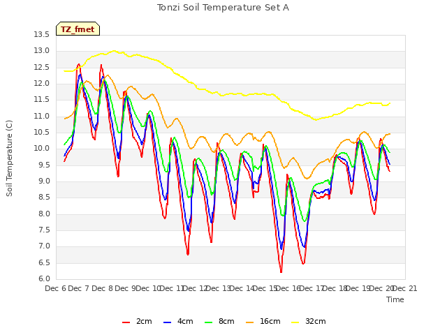 plot of Tonzi Soil Temperature Set A