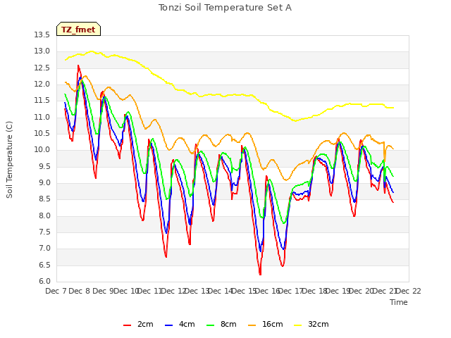 plot of Tonzi Soil Temperature Set A