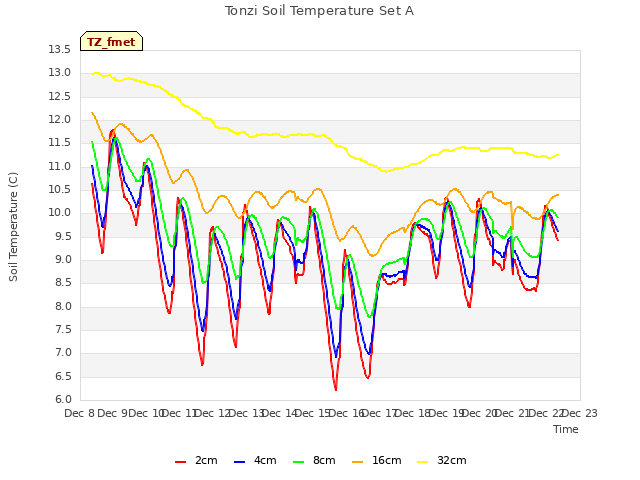 plot of Tonzi Soil Temperature Set A