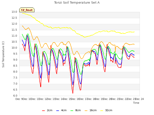 plot of Tonzi Soil Temperature Set A