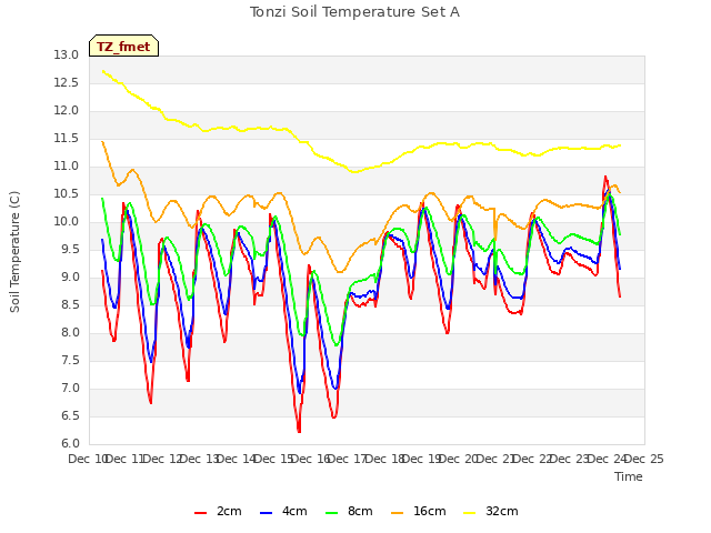 plot of Tonzi Soil Temperature Set A