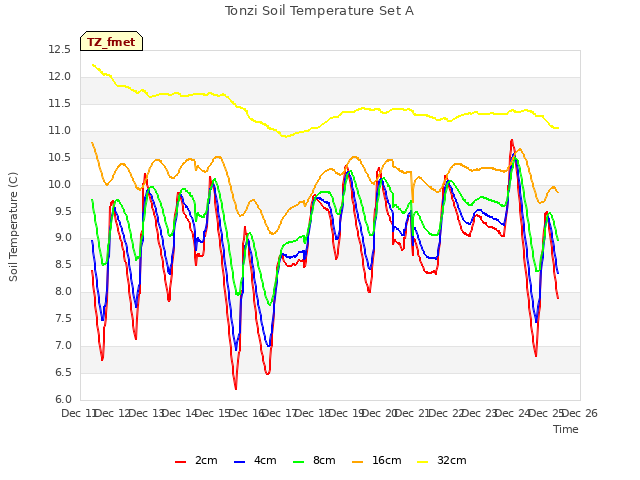 plot of Tonzi Soil Temperature Set A