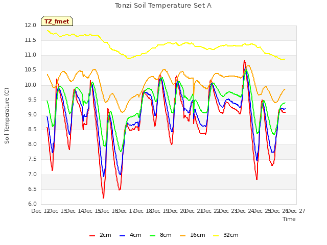 plot of Tonzi Soil Temperature Set A