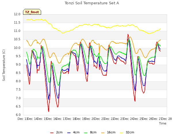 plot of Tonzi Soil Temperature Set A