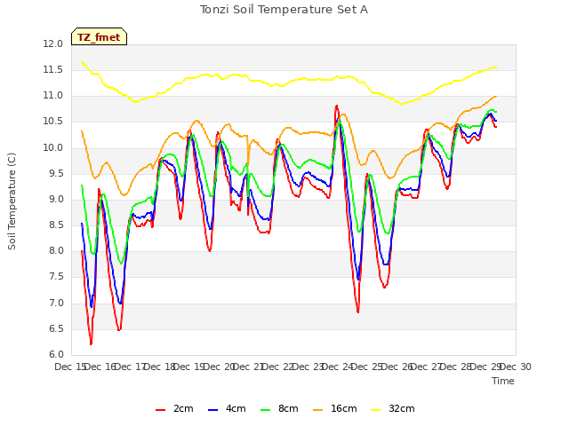 plot of Tonzi Soil Temperature Set A