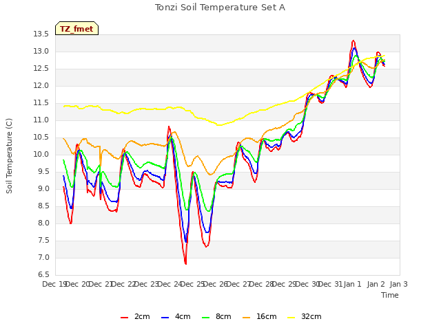 plot of Tonzi Soil Temperature Set A