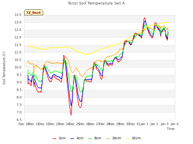 plot of Tonzi Soil Temperature Set A