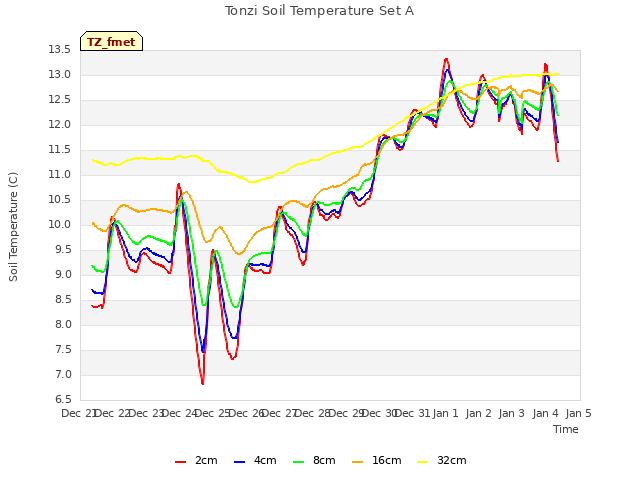 plot of Tonzi Soil Temperature Set A