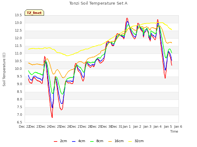 plot of Tonzi Soil Temperature Set A