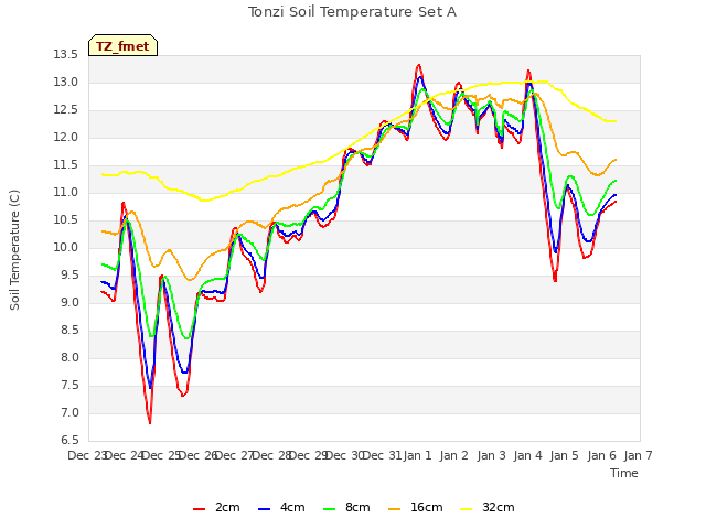 plot of Tonzi Soil Temperature Set A