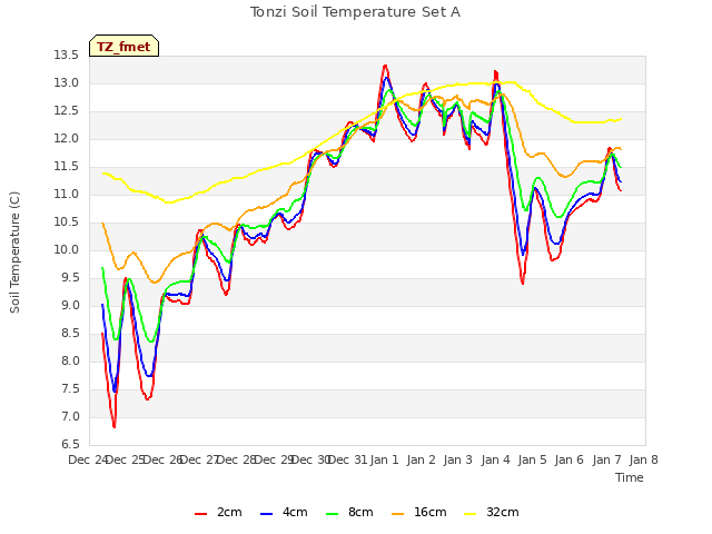 plot of Tonzi Soil Temperature Set A