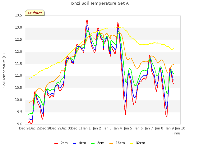 plot of Tonzi Soil Temperature Set A