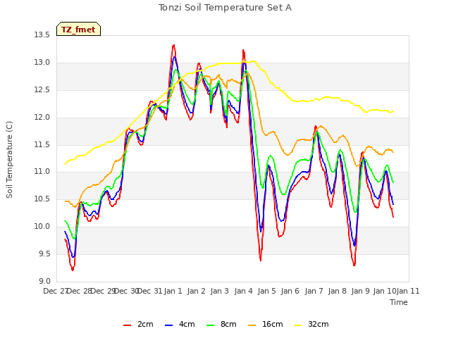 plot of Tonzi Soil Temperature Set A