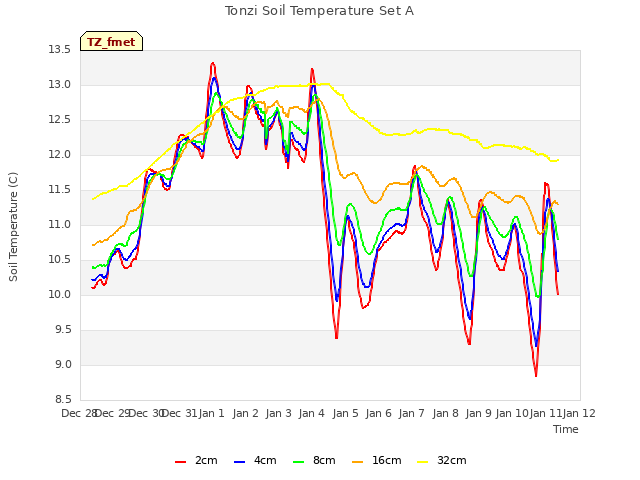 plot of Tonzi Soil Temperature Set A