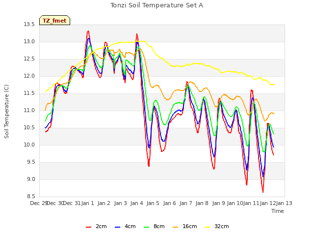 plot of Tonzi Soil Temperature Set A