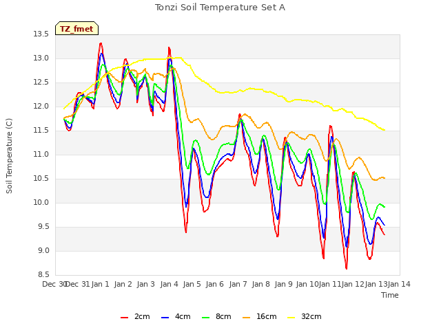 plot of Tonzi Soil Temperature Set A