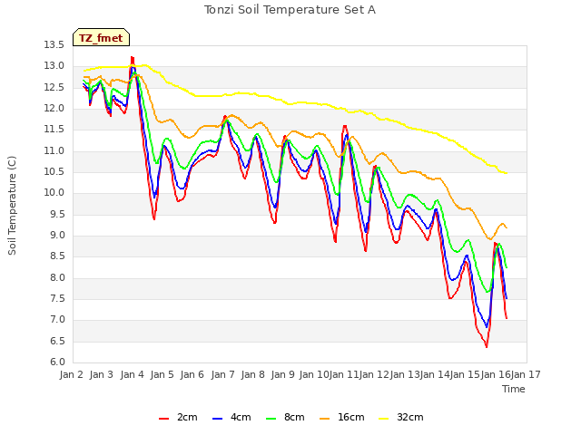 plot of Tonzi Soil Temperature Set A