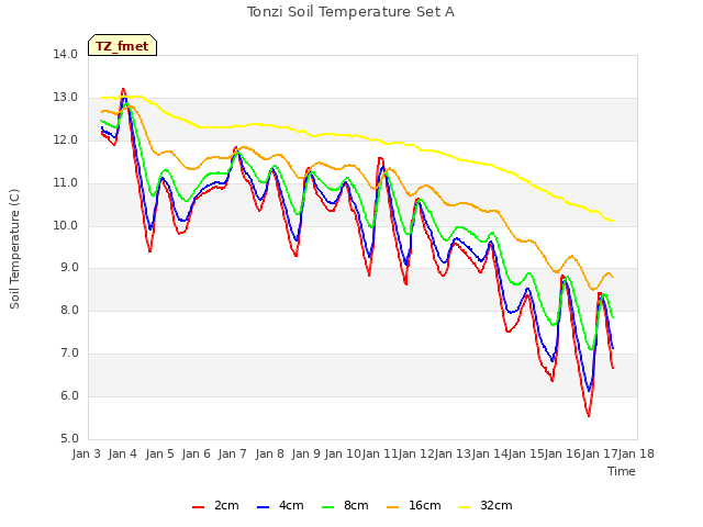 plot of Tonzi Soil Temperature Set A