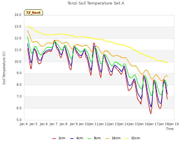 plot of Tonzi Soil Temperature Set A