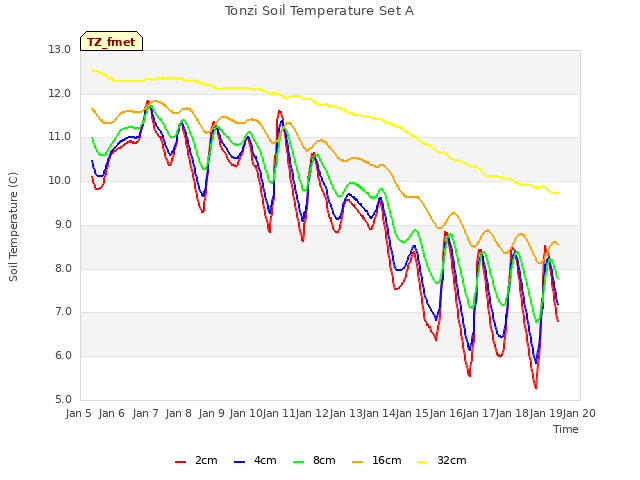 plot of Tonzi Soil Temperature Set A